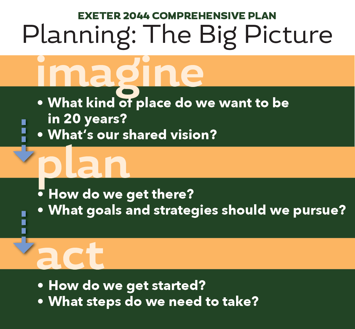 Planing:  The Big Picture